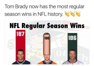 Tom Brady now has the most regular season wins in NFL history.
